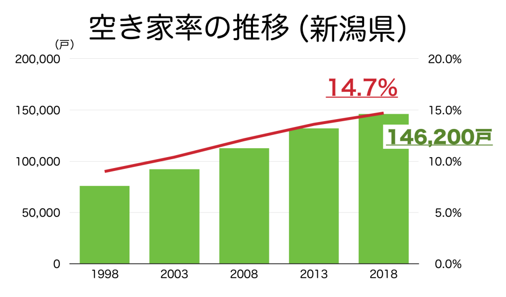 新潟県の空き家率