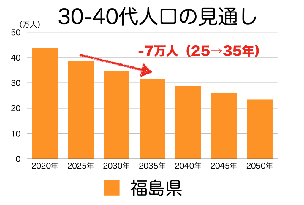 福島県の３０〜４０代人口の予測