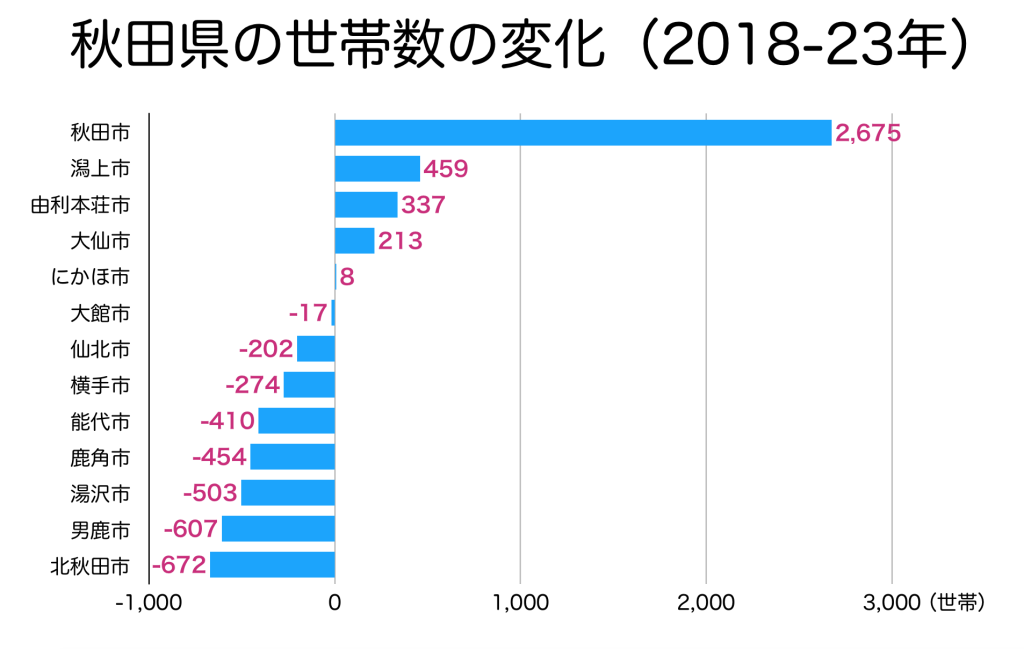 秋田県の世帯数の変化　市町村別