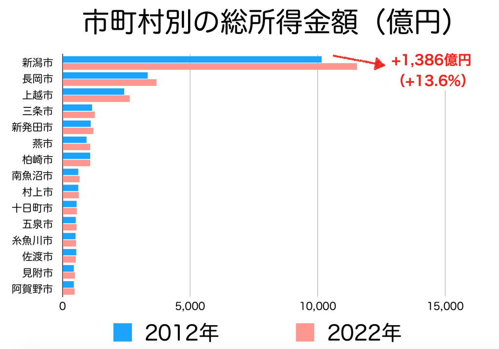 新潟県の市町村別の課税総所得額