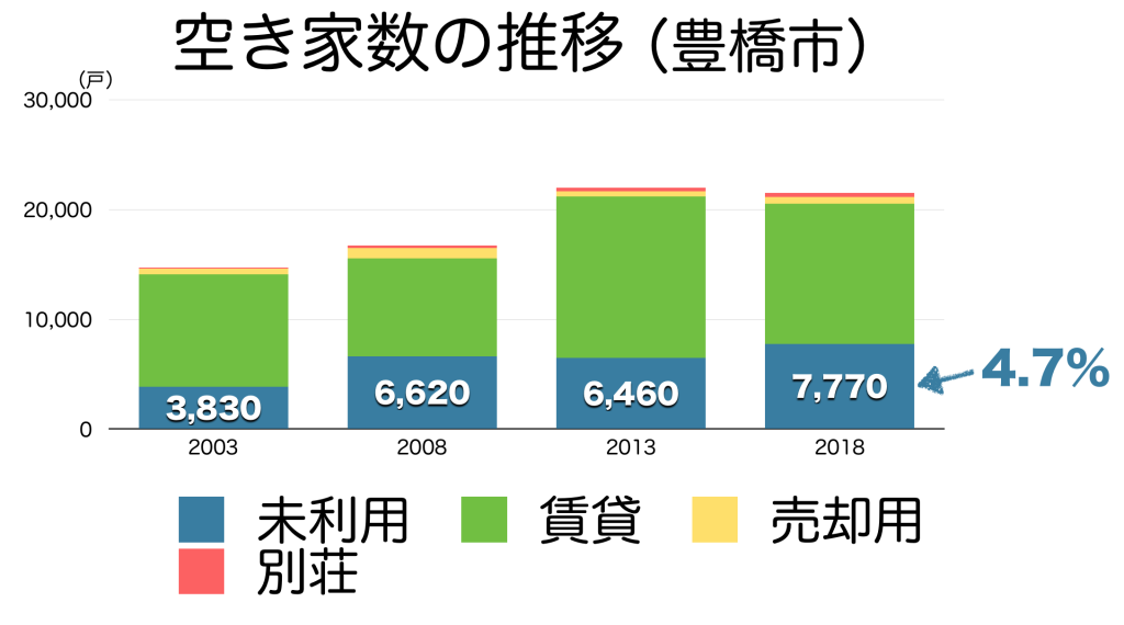 豊橋市の空き家の内訳