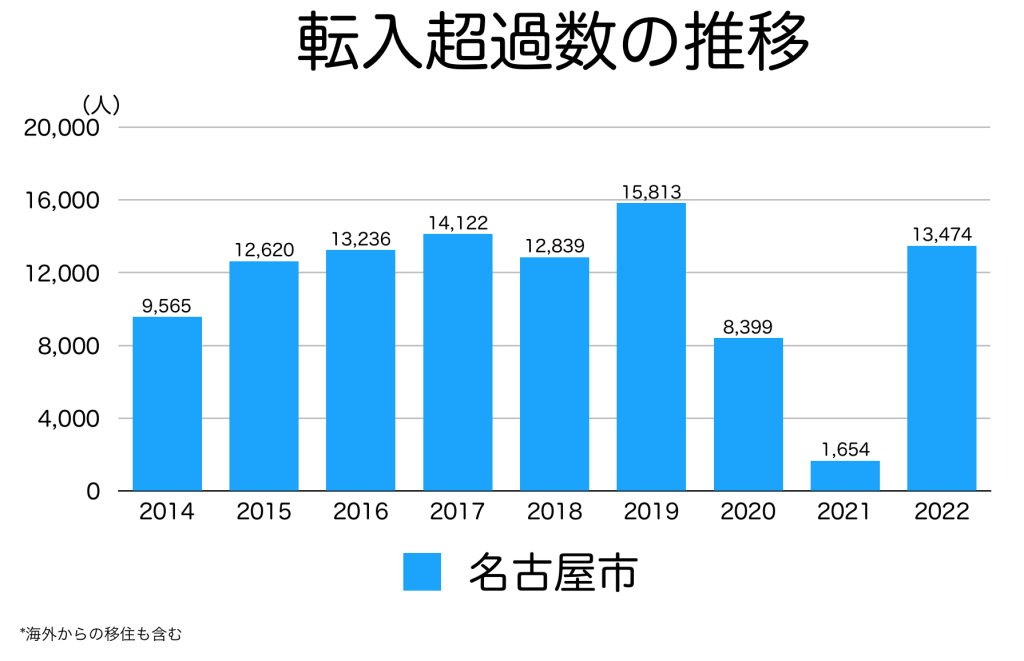 名古屋市の転入超過数の推移