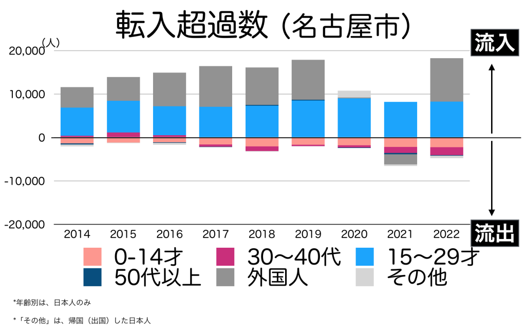 名古屋市の年代別の転入超過数の推移
