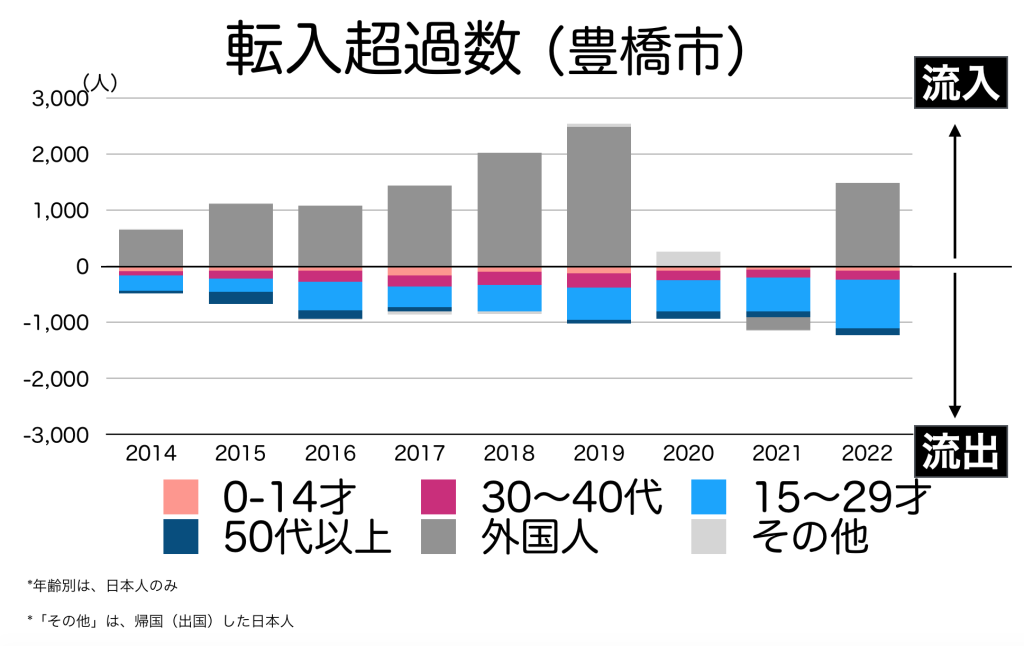 豊橋市の年代別の転入超過数