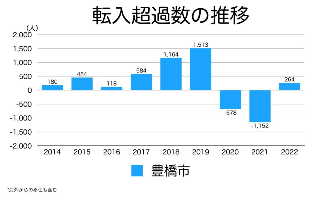 豊橋市の転入超過数