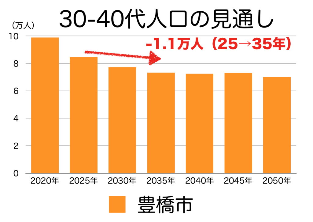 豊橋市の３０〜４０代人口の予測
