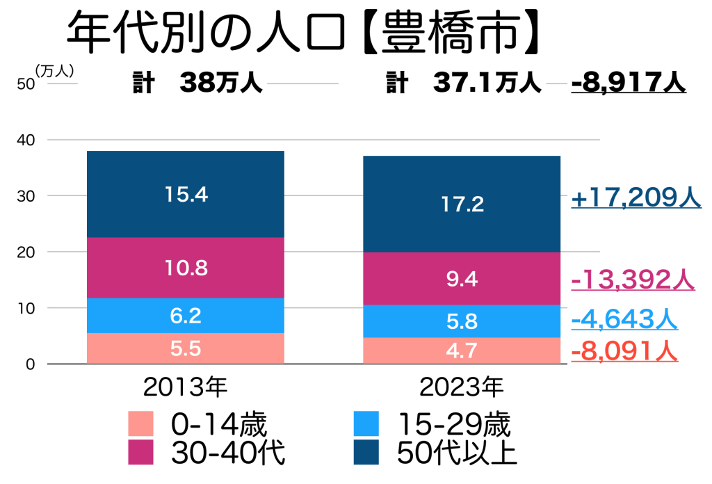 豊橋市の年代別の人口変化