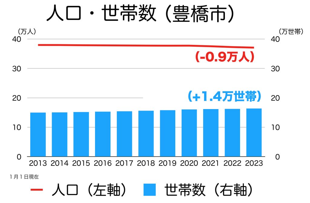 豊橋市の人口推移