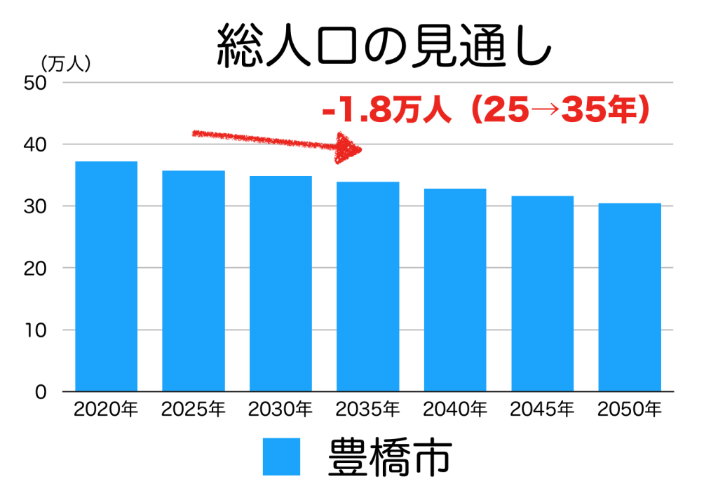 豊橋市の人口予測