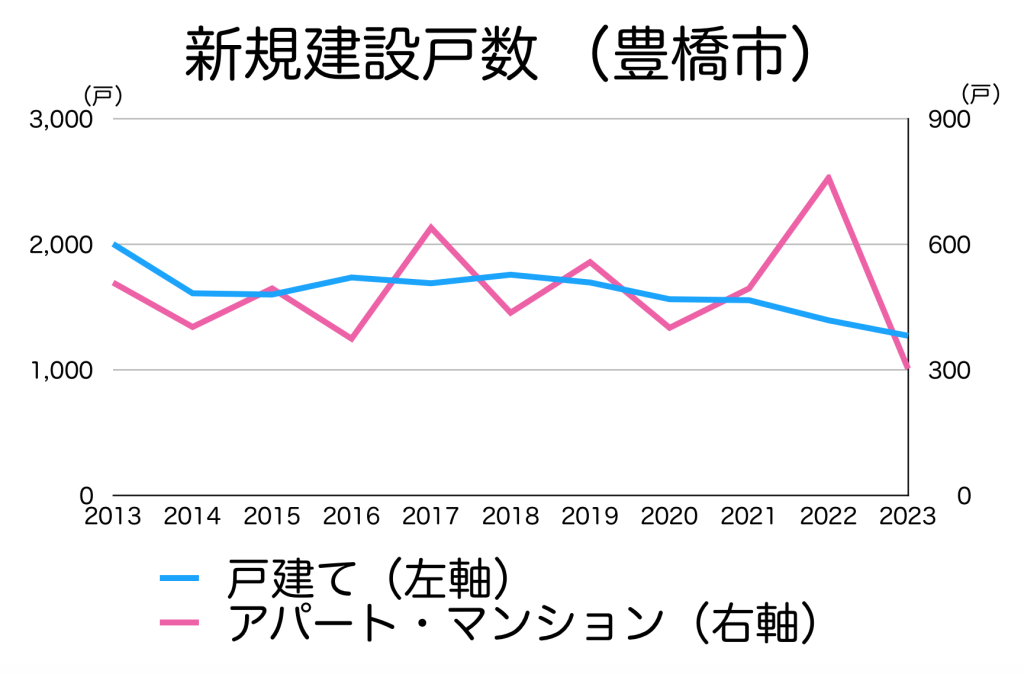 豊橋市の新着建設戸数